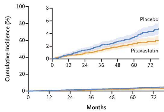 REPRIEVE Trial Published in New England Journal of Medicine